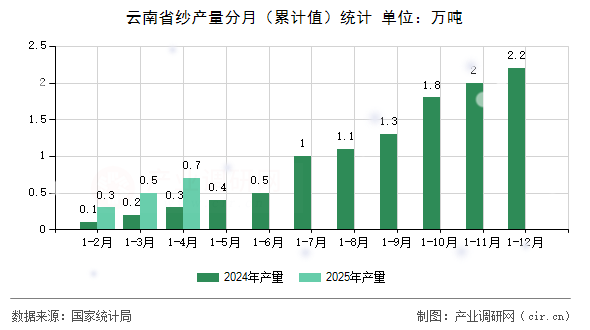 云南省紗產(chǎn)量分月(累計值)統(tǒng)計 云南省紗產(chǎn)量分月(累計值)統(tǒng)計