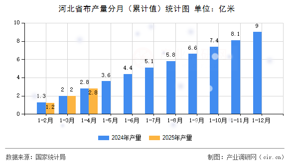 河北省布產量分月(累計值)統(tǒng)計圖 河北省布產量分月(累計值)統(tǒng)計圖