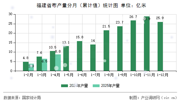 福建省布產(chǎn)量分月(累計值)統(tǒng)計圖 福建省布產(chǎn)量分月(累計值)統(tǒng)計圖