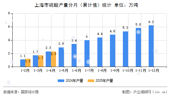 上海市硫酸產(chǎn)量分月（累計(jì)值）統(tǒng)計(jì)