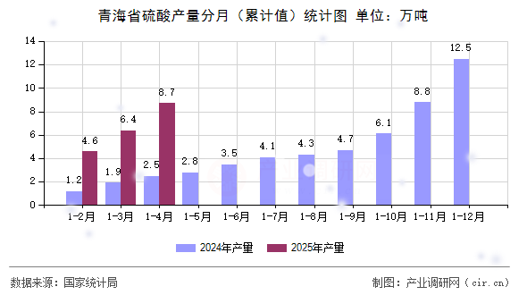 青海省硫酸產(chǎn)量分月（累計(jì)值）統(tǒng)計(jì)圖