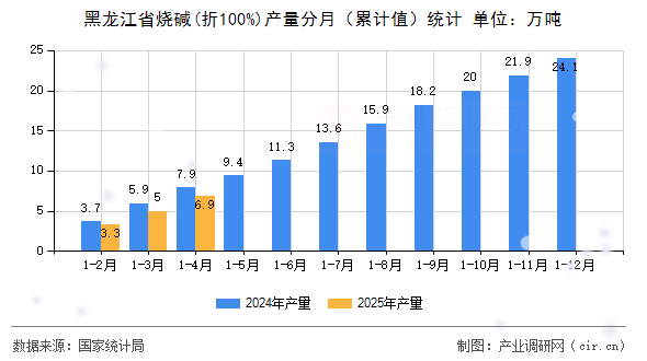 黑龍江省燒堿(折100%)產(chǎn)量分月(累計值)統(tǒng)計 黑龍江省燒堿(折100%)產(chǎn)量分月(累計值)統(tǒng)計