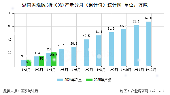 湖南省燒堿(折100%)產(chǎn)量分月（累計(jì)值）統(tǒng)計(jì)圖