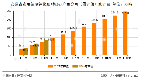 安徽省農(nóng)用氮磷鉀化肥(折純)產(chǎn)量分月(累計(jì)值)統(tǒng)計(jì)圖 安徽省農(nóng)用氮磷鉀化肥(折純)產(chǎn)量分月(累計(jì)值)統(tǒng)計(jì)圖