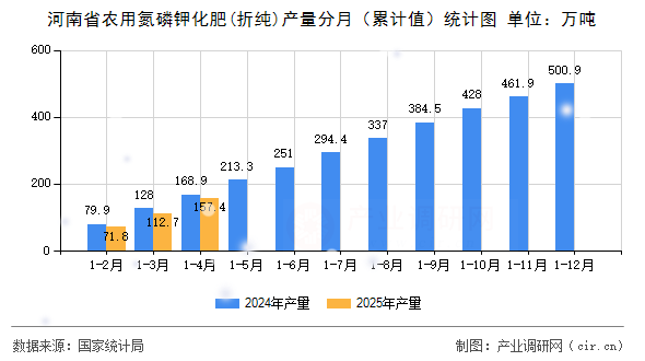 河南省農用氮磷鉀化肥(折純)產量分月（累計值）統(tǒng)計圖