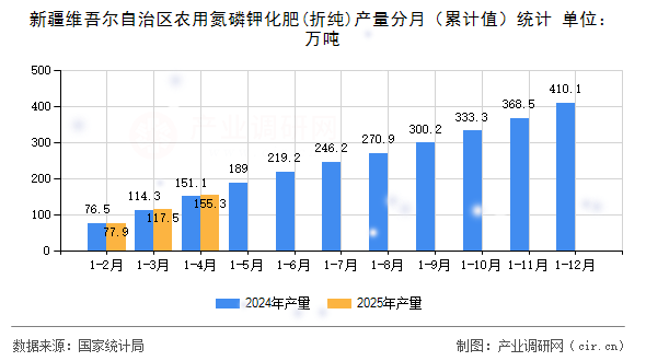 新疆維吾爾自治區(qū)農(nóng)用氮磷鉀化肥(折純)產(chǎn)量分月（累計(jì)值）統(tǒng)計(jì)
