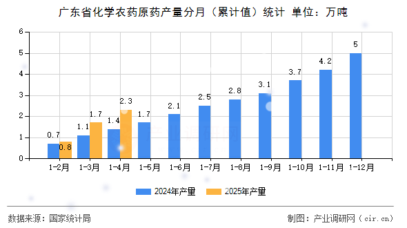廣東省化學農(nóng)藥原藥產(chǎn)量分月(累計值)統(tǒng)計 廣東省化學農(nóng)藥原藥產(chǎn)量分月(累計值)統(tǒng)計