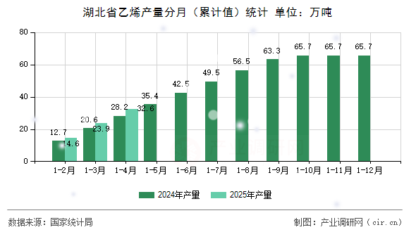 湖北省乙烯產(chǎn)量分月（累計(jì)值）統(tǒng)計(jì)