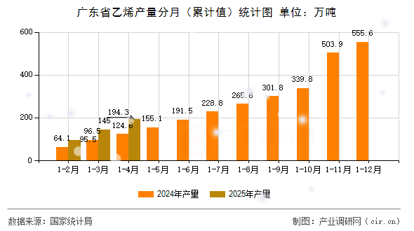 廣東省乙烯產(chǎn)量分月（累計(jì)值）統(tǒng)計(jì)圖