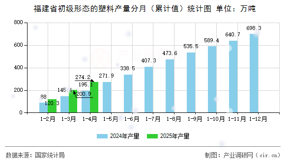福建省初級形態(tài)的塑料產(chǎn)量分月(累計值)統(tǒng)計圖 福建省初級形態(tài)的塑料產(chǎn)量分月(累計值)統(tǒng)計圖
