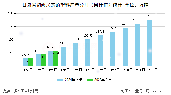 甘肅省初級(jí)形態(tài)的塑料產(chǎn)量分月(累計(jì)值)統(tǒng)計(jì) 甘肅省初級(jí)形態(tài)的塑料產(chǎn)量分月(累計(jì)值)統(tǒng)計(jì)
