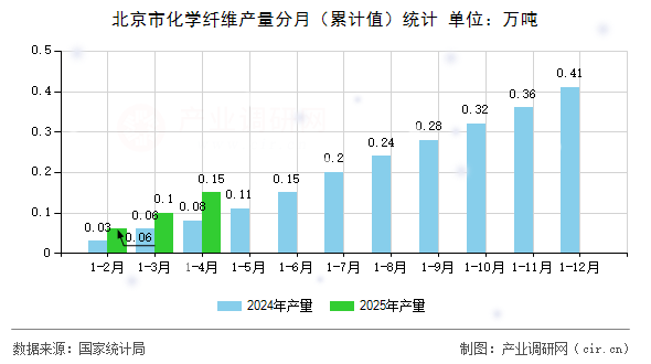 北京市化學(xué)纖維產(chǎn)量分月（累計(jì)值）統(tǒng)計(jì)