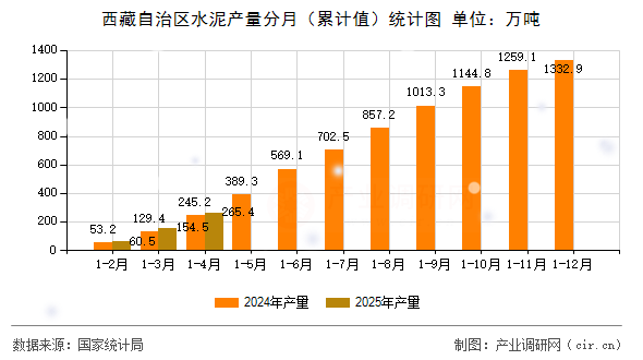 西藏自治區(qū)水泥產(chǎn)量分月(累計值)統(tǒng)計圖 西藏自治區(qū)水泥產(chǎn)量分月(累計值)統(tǒng)計圖