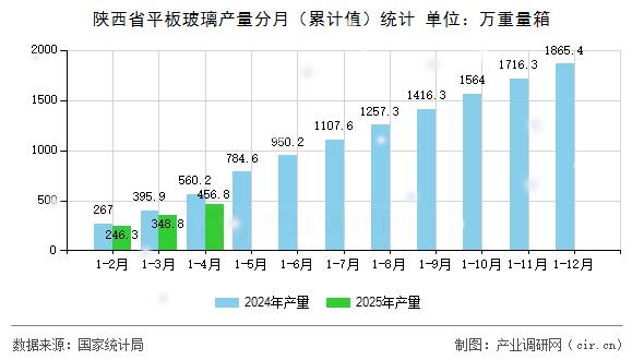 陜西省平板玻璃產(chǎn)量分月（累計(jì)值）統(tǒng)計(jì)