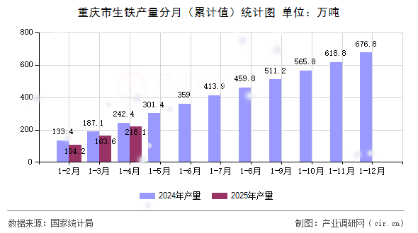 重慶市生鐵產(chǎn)量分月（累計值）統(tǒng)計圖