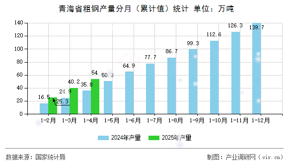 青海省粗鋼產(chǎn)量分月（累計值）統(tǒng)計
