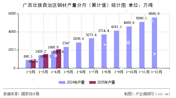 廣西壯族自治區(qū)鋼材產(chǎn)量分月(累計值)統(tǒng)計圖 廣西壯族自治區(qū)鋼材產(chǎn)量分月(累計值)統(tǒng)計圖