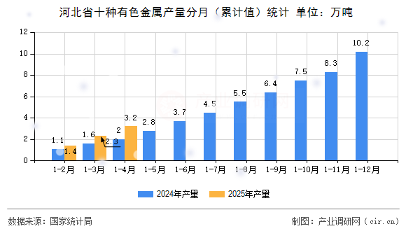 河北省十種有色金屬產(chǎn)量分月（累計(jì)值）統(tǒng)計(jì)