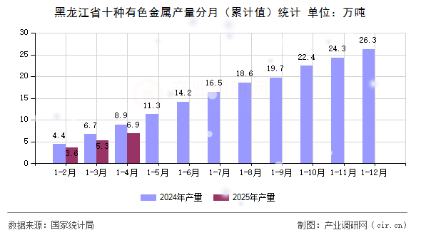 黑龍江省十種有色金屬產(chǎn)量分月（累計(jì)值）統(tǒng)計(jì)