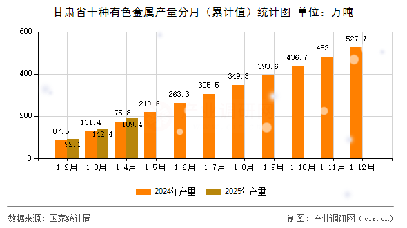 甘肅省十種有色金屬產(chǎn)量分月（累計(jì)值）統(tǒng)計(jì)圖