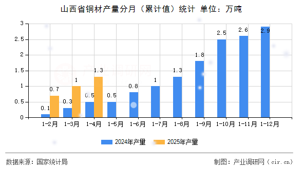 山西省銅材產(chǎn)量分月（累計值）統(tǒng)計
