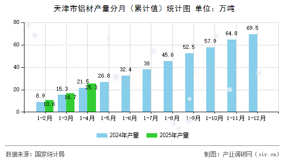 天津市鋁材產(chǎn)量分月(累計值)統(tǒng)計圖 天津市鋁材產(chǎn)量分月(累計值)統(tǒng)計圖