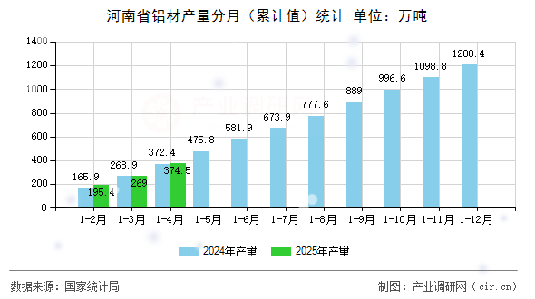 河南省鋁材產量分月(累計值)統(tǒng)計 河南省鋁材產量分月(累計值)統(tǒng)計