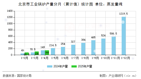 北京市工業(yè)鍋爐產(chǎn)量分月（累計值）統(tǒng)計圖
