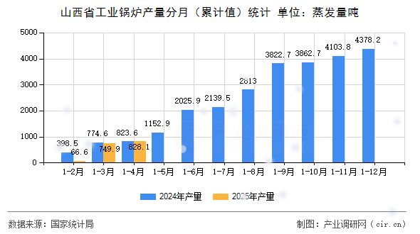 山西省工業(yè)鍋爐產(chǎn)量分月(累計(jì)值)統(tǒng)計(jì) 山西省工業(yè)鍋爐產(chǎn)量分月(累計(jì)值)統(tǒng)計(jì)