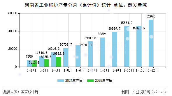 河南省工業(yè)鍋爐產(chǎn)量分月(累計值)統(tǒng)計 河南省工業(yè)鍋爐產(chǎn)量分月(累計值)統(tǒng)計
