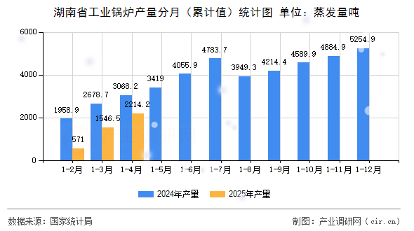 湖南省工業(yè)鍋爐產(chǎn)量分月（累計(jì)值）統(tǒng)計(jì)圖