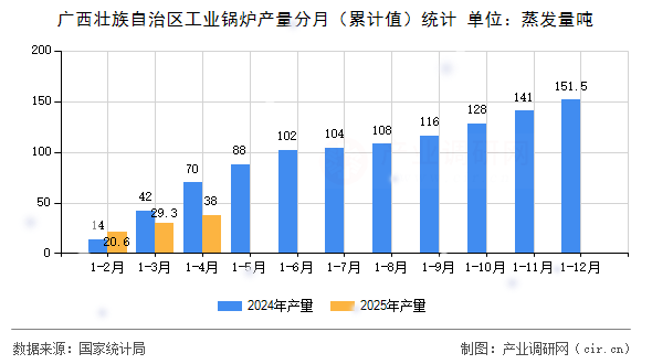 廣西壯族自治區(qū)工業(yè)鍋爐產(chǎn)量分月（累計值）統(tǒng)計