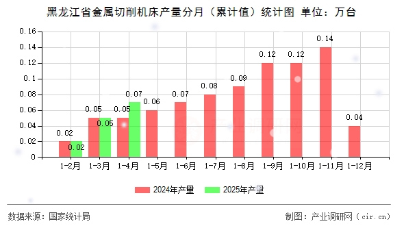 黑龍江省金屬切削機(jī)床產(chǎn)量分月（累計值）統(tǒng)計圖