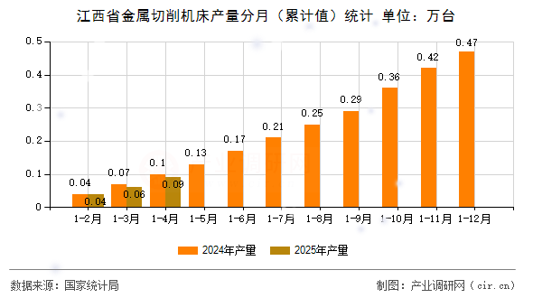 江西省金屬切削機(jī)床產(chǎn)量分月(累計值)統(tǒng)計 江西省金屬切削機(jī)床產(chǎn)量分月(累計值)統(tǒng)計