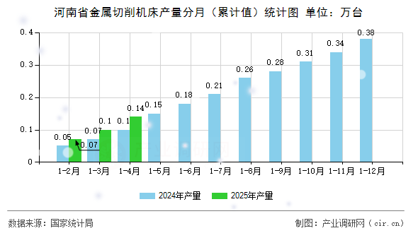 河南省金屬切削機床產量分月(累計值)統(tǒng)計圖 河南省金屬切削機床產量分月(累計值)統(tǒng)計圖