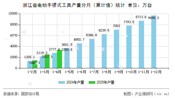浙江省電動手提式工具產量分月（累計值）統(tǒng)計