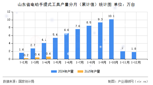 山東省電動(dòng)手提式工具產(chǎn)量分月（累計(jì)值）統(tǒng)計(jì)圖