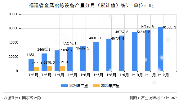 福建省金屬冶煉設(shè)備產(chǎn)量分月(累計值)統(tǒng)計 福建省金屬冶煉設(shè)備產(chǎn)量分月(累計值)統(tǒng)計