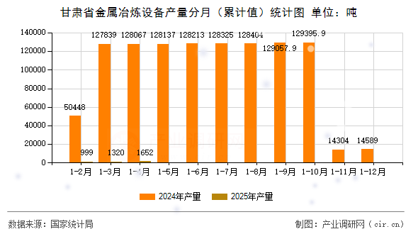 甘肅省金屬冶煉設(shè)備產(chǎn)量分月（累計值）統(tǒng)計圖