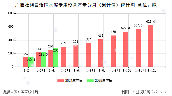 廣西壯族自治區(qū)水泥專用設(shè)備產(chǎn)量分月（累計(jì)值）統(tǒng)計(jì)圖