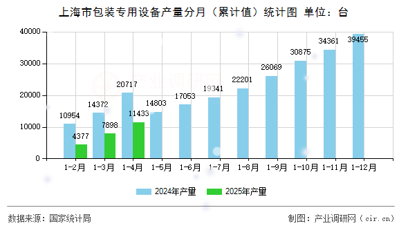 上海市包裝專用設(shè)備產(chǎn)量分月（累計(jì)值）統(tǒng)計(jì)圖