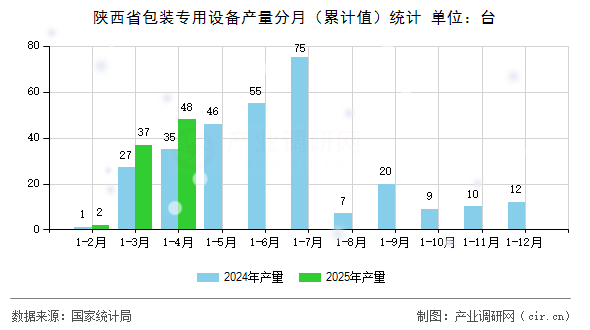 陜西省包裝專用設備產量分月（累計值）統(tǒng)計