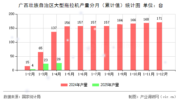 廣西壯族自治區(qū)大型拖拉機(jī)產(chǎn)量分月（累計(jì)值）統(tǒng)計(jì)圖