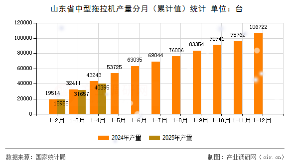 山東省中型拖拉機(jī)產(chǎn)量分月（累計(jì)值）統(tǒng)計(jì)