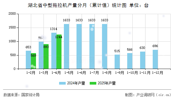 湖北省中型拖拉機(jī)產(chǎn)量分月（累計(jì)值）統(tǒng)計(jì)圖
