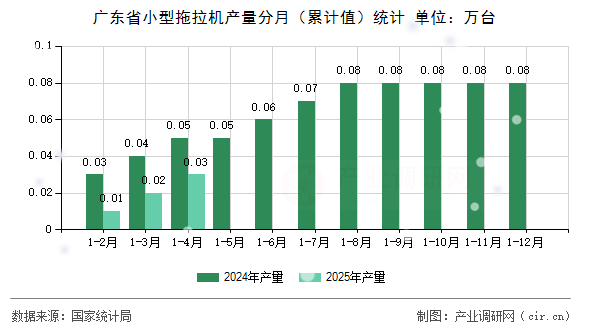 廣東省小型拖拉機(jī)產(chǎn)量分月(累計值)統(tǒng)計 廣東省小型拖拉機(jī)產(chǎn)量分月(累計值)統(tǒng)計