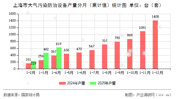 上海市大氣污染防治設備產量分月（累計值）統(tǒng)計圖