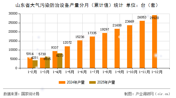 山東省大氣污染防治設(shè)備產(chǎn)量分月（累計(jì)值）統(tǒng)計(jì)