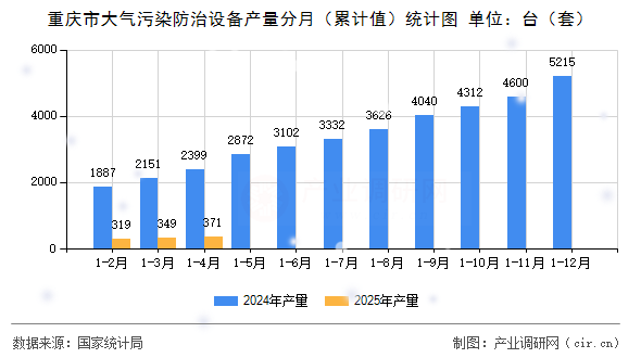 重慶市大氣污染防治設(shè)備產(chǎn)量分月(累計值)統(tǒng)計圖 重慶市大氣污染防治設(shè)備產(chǎn)量分月(累計值)統(tǒng)計圖
