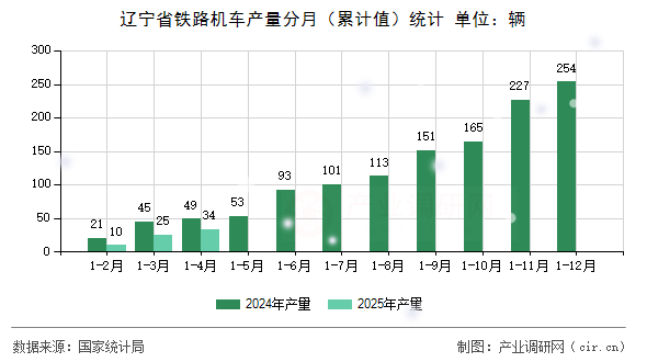 遼寧省鐵路機車產(chǎn)量分月（累計值）統(tǒng)計